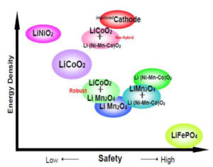 Les différents matériaux d’électrode positive