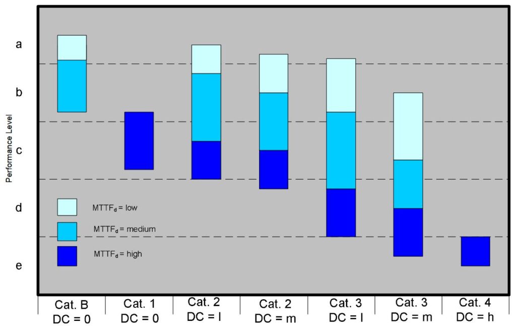 ISO 13849 Categories
