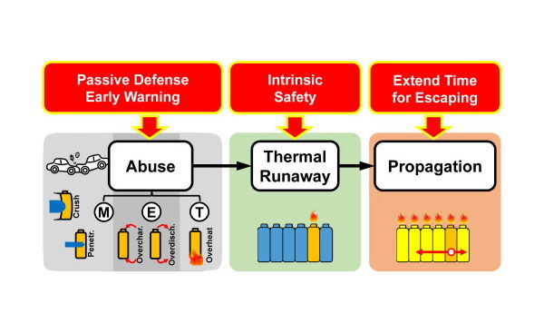 Thermal Runaway Propagation