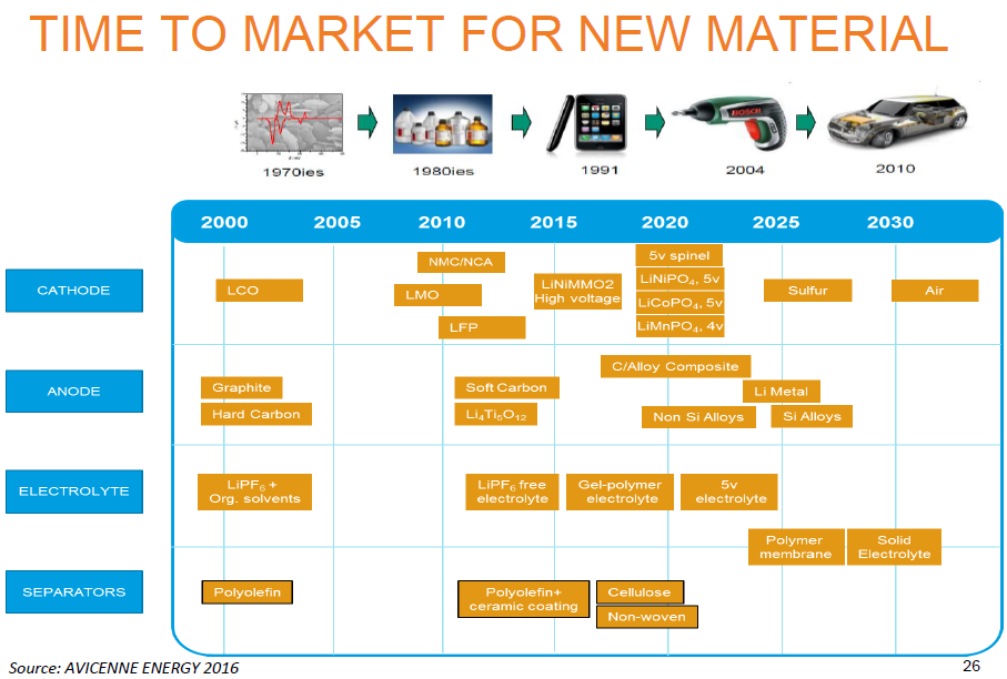 Time to market for new battery material