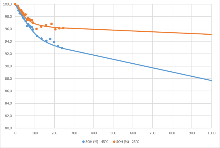 Calendar aging battery