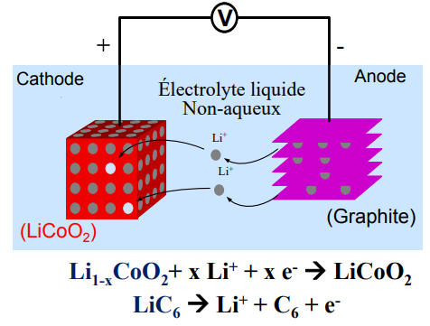 Lithium ion working principle