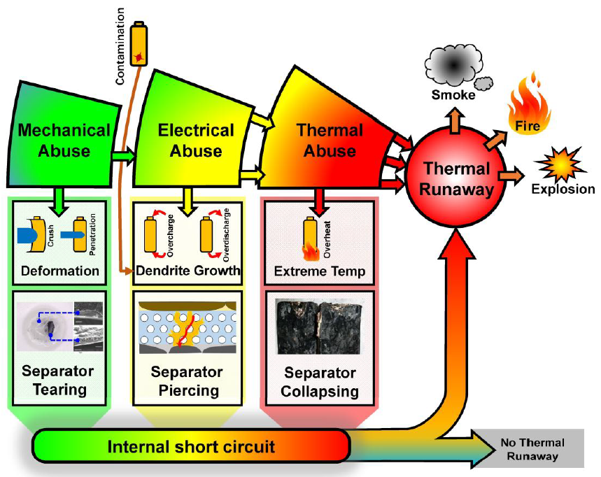 Thermal Runaway of lithium-ion batteries